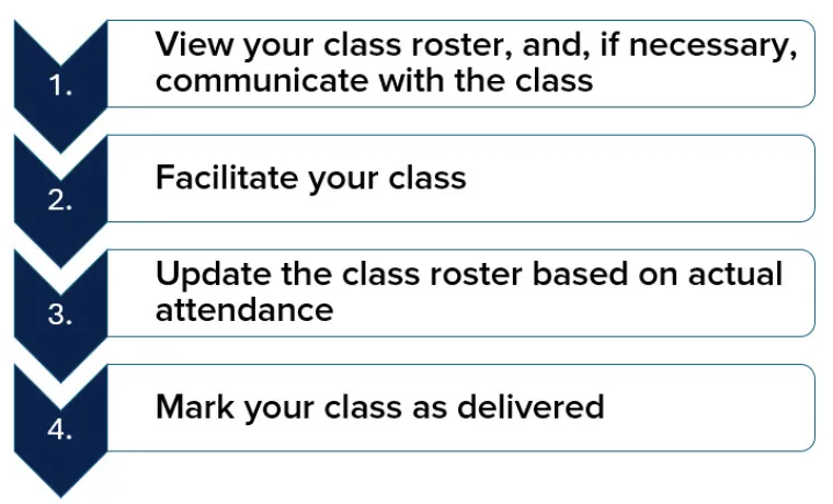 Vertical chart listing instructor workflow steps